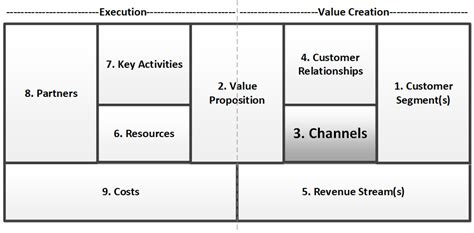 chanel business model canvas|business model canvas distribution channels.